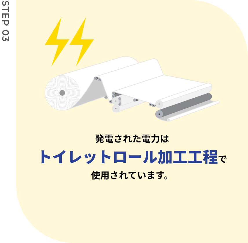 発電された電力はトイレットロール加工工程で使用されています。