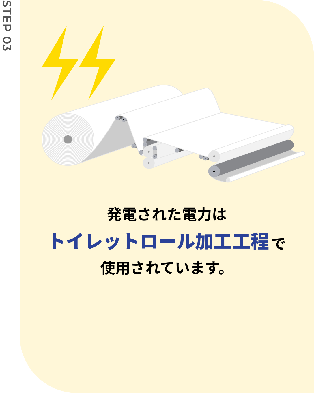 発電された電力はトイレットロール加工工程で使用されています。