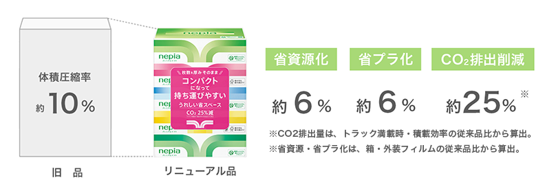 省資源化約6％ 省プラ化約6％ CO2排出削減 約25％※CO2排出量は、トラック満載時・積載効率の従来品比から算出。