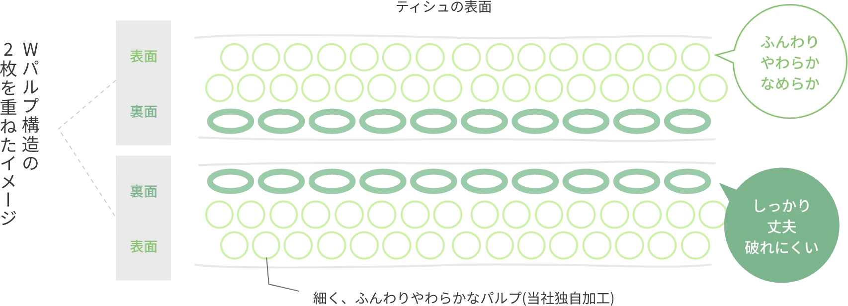 肌あたりがここちいい、なめらかさの実現