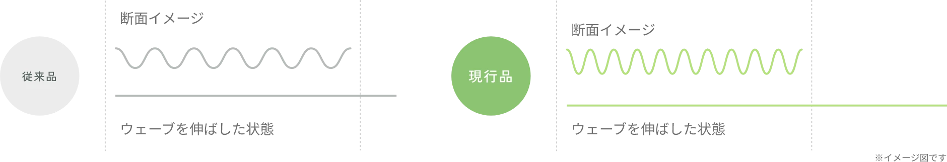 プレミアムウェーブ製法