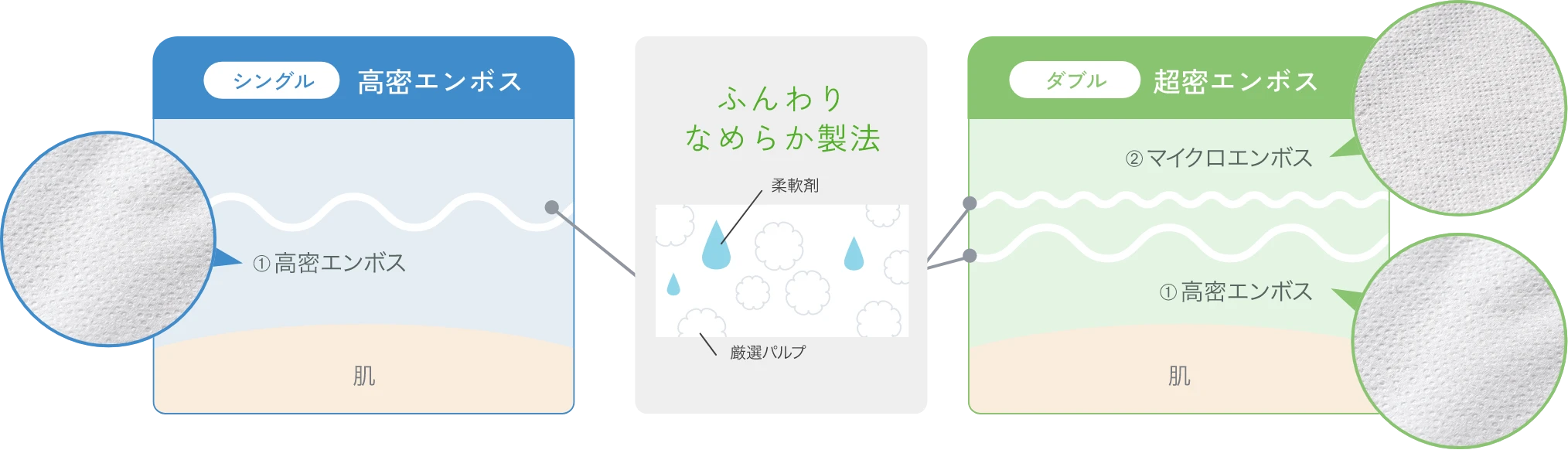 ふんわりなめらか製法